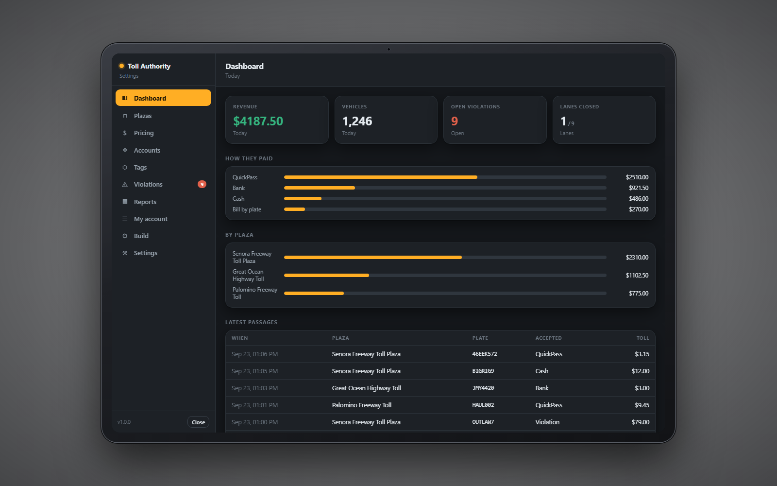 The toll tablet on its dashboard: revenue, vehicles, open violations and lanes closed across the top, then bars for how drivers paid and which plaza earned what, and a table of the last passages with plate, method and amount.